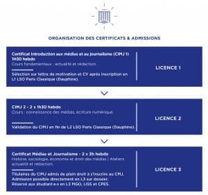 Organisation et admissions des certificats